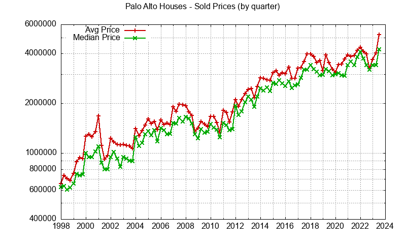 Palo Alto house sales price